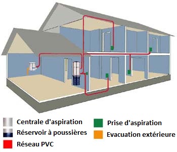 Aspiration Centralisée - Maison