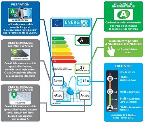 Etiquette énergetique aspirateurs